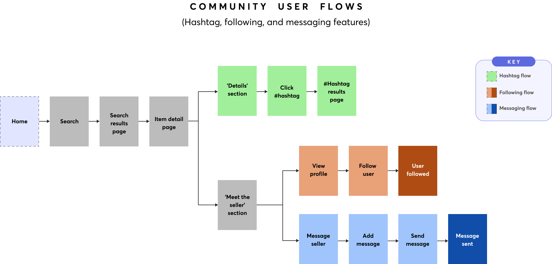 Existing user flows for community and social features